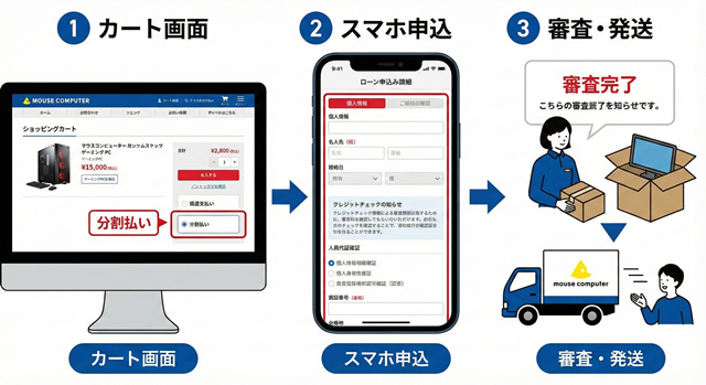 マウスコンピューターの分割払い申し込み手順を図解したインフォグラフィック。PCでのカート画面から、スマホでのローン申込フォーム、審査完了・発送までの流れを示している。